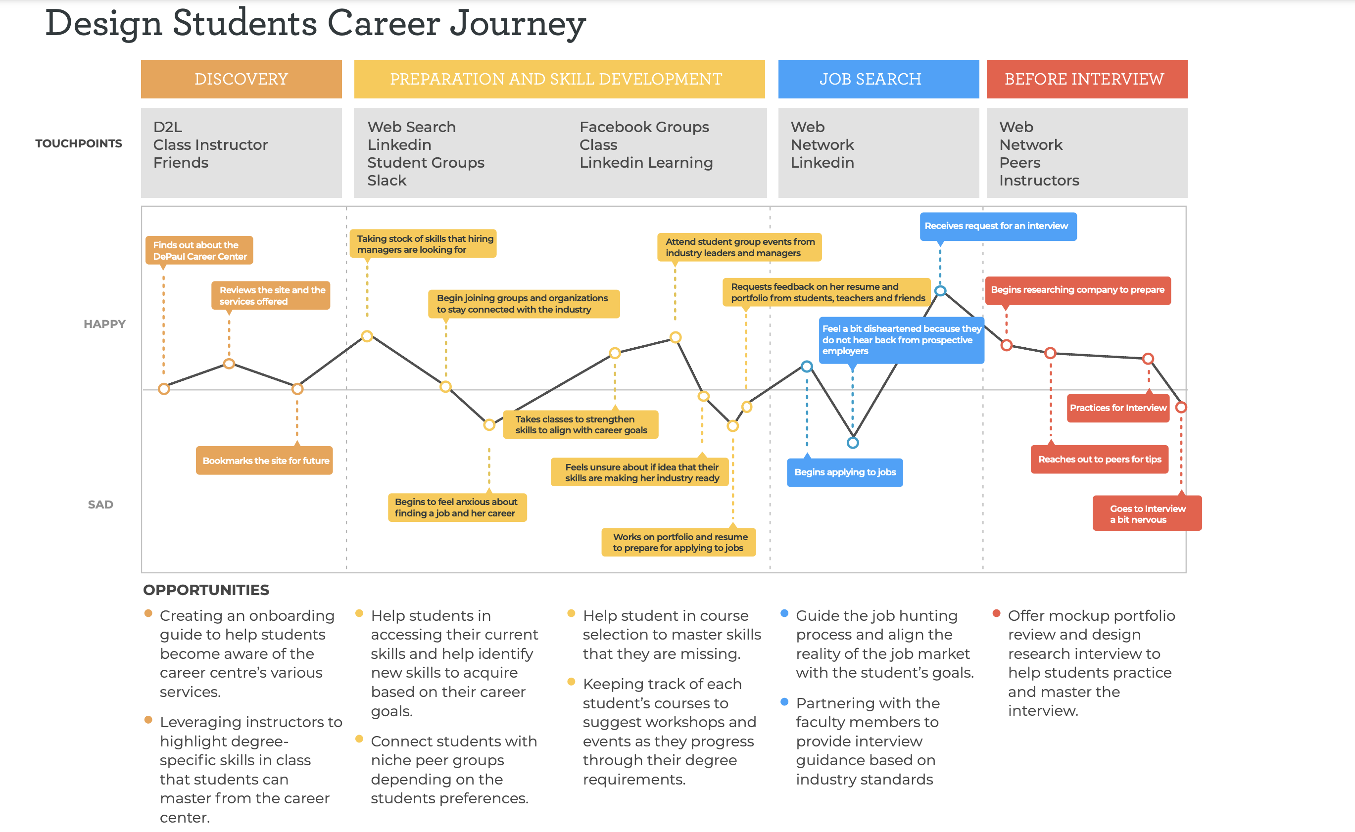 Design students' career journey map: touchpoints, highs and lows, and opportunities from discovery to interview